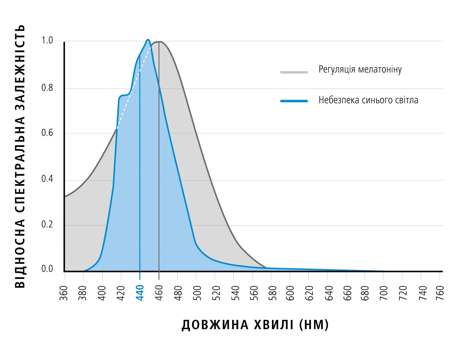 На діаграмі показано довжину хвилі синього світла по відношенню до відносної спектральної залежності (позитивні ефекти синього світла) 