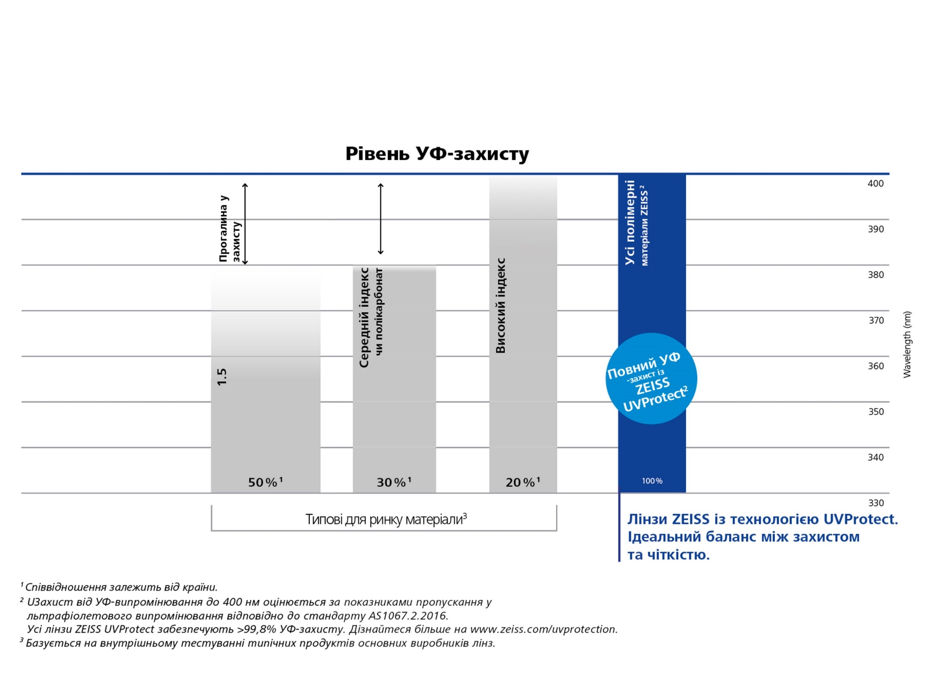 На графіку показано порівняння рівнів захисту від ультрафіолетового випромінювання лінз ZEISS та інших представлених на ринку лінз. 